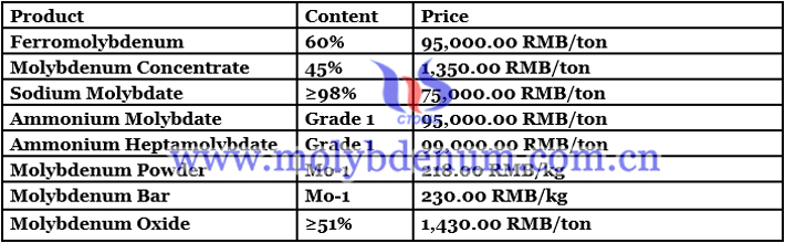 molybdenum concentrate price image