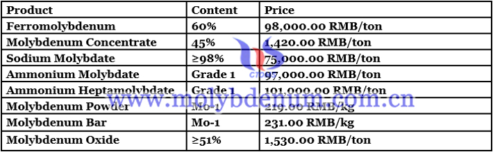 China ferro molybdenum price image 