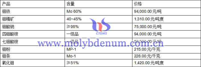 2020年9月4日钼价图片
