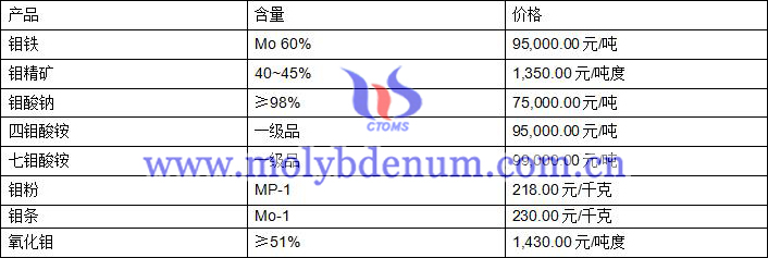 2020年9月9日钼价图片