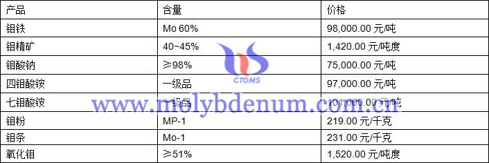 2020年9月18日钼价图片