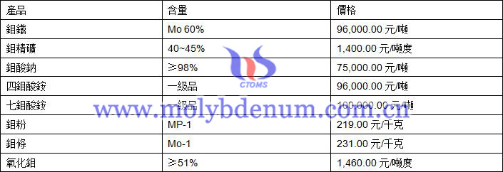 2020年10月9日鉬價圖片