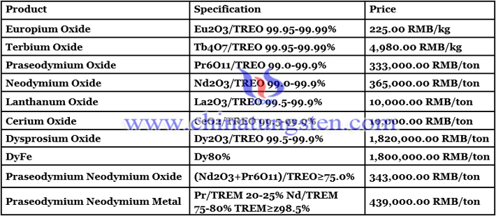 lanthanum oxide price image 