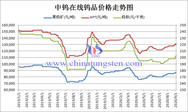 中钨在线钨品价格走势图