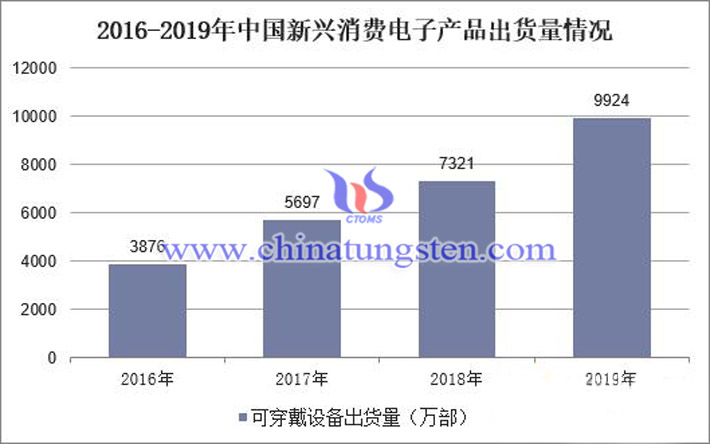 2015-2019年中国新兴电子产品出货量情况图片