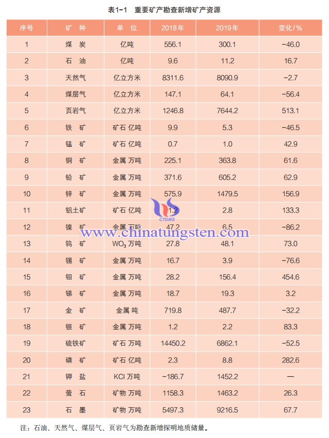 2019年重要矿产新增资源量