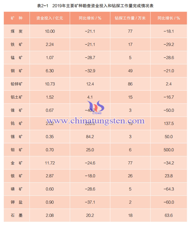 2019年主要矿种勘查资金投入和钻探工作量完成情况表