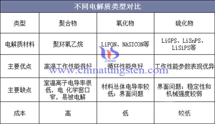 不同电解质类型对比表