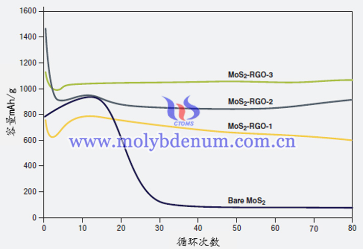 MoS2复合阳极和MoS2阳极的容量与循环次数关系图片