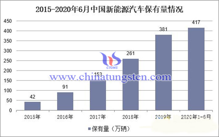 2015-2020年6月中国新能源汽车保有量情况图片