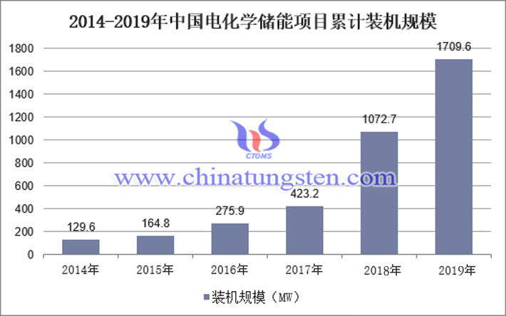 2014年-2019年中国电化学储能项目累计装机规模图片