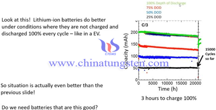 特斯拉鋰離子電池不同放電深度結果圖