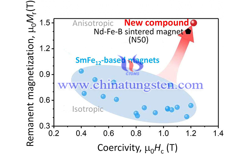 SmFe08Co0212 with a lean rare earth exhibits superb magnetism image