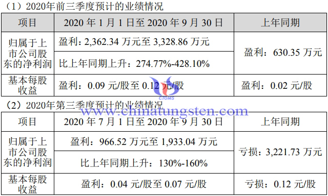 翔鹭钨业前三季度业绩预告翻番