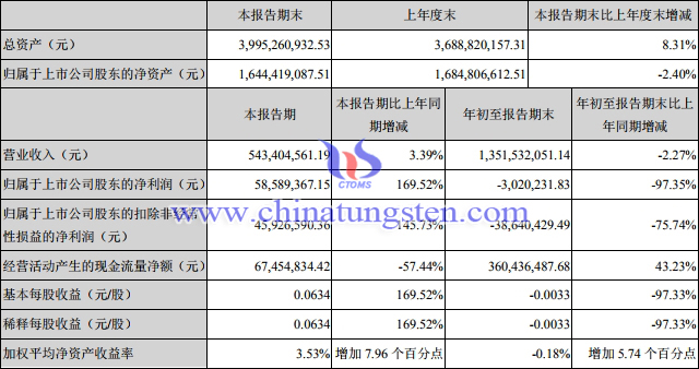 章源钨业2020年前三季度主要业绩数据