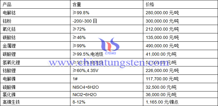 2020年10月12日钴锂镍价格图片