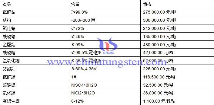 2020年10月15日鈷鋰鎳價格圖片
