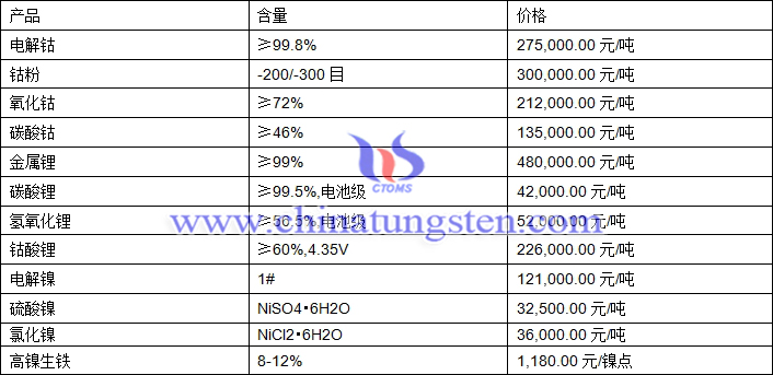 2020年10月19日钴锂镍价格图片