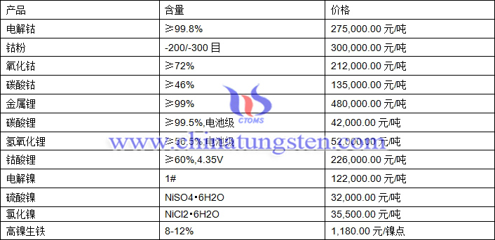 2020年10月20日钴锂镍价格图片