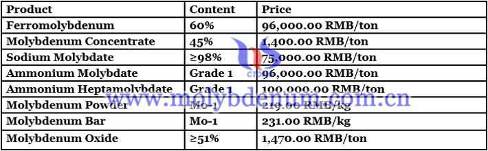 molybdenum powder price image 