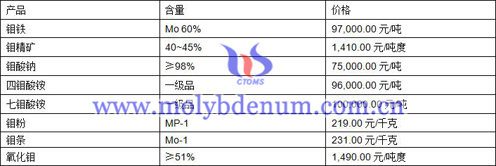 2019年10月15日钼价格图片