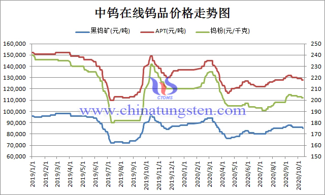 中钨在线钨品价格走势图