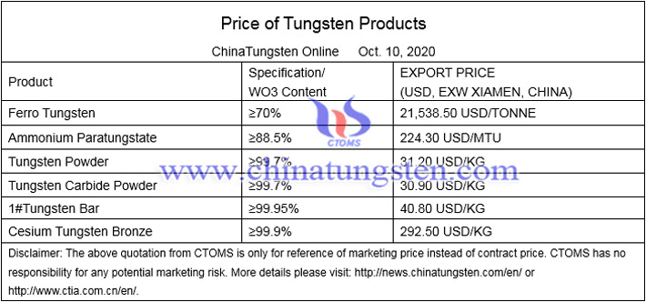 China tungsten price image