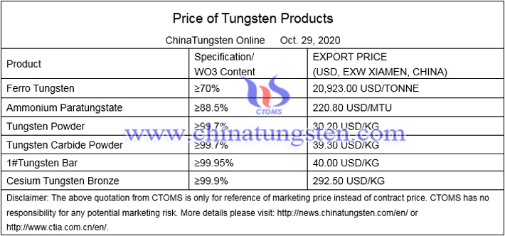 tungsten trioxide price image 