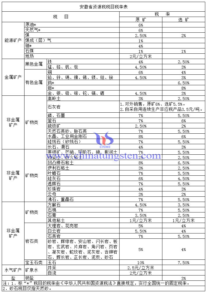 安徽省资源税税目税率表