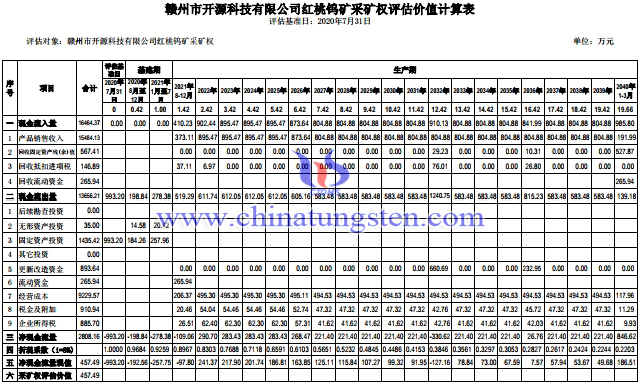 红桃钨矿采矿权评估价格计算表