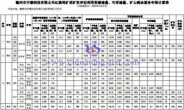 红桃钨矿资源储量计算表