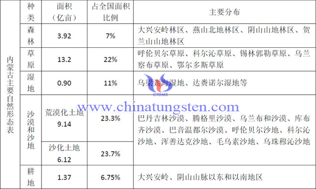 内蒙古主要自然形态表