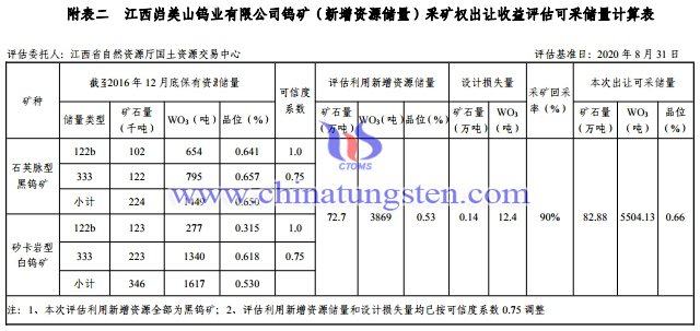 岿美山钨矿可采储量计算表