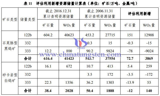 岿美山钨矿新增资源储量计算表