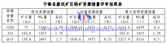 廖坑钨矿资源储量评估结果