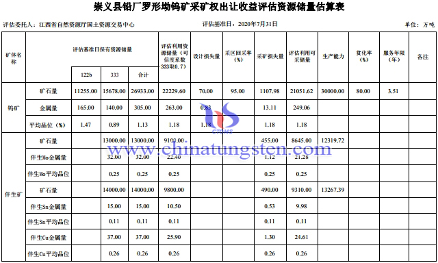 羅形坳鎢礦資源儲量估算表