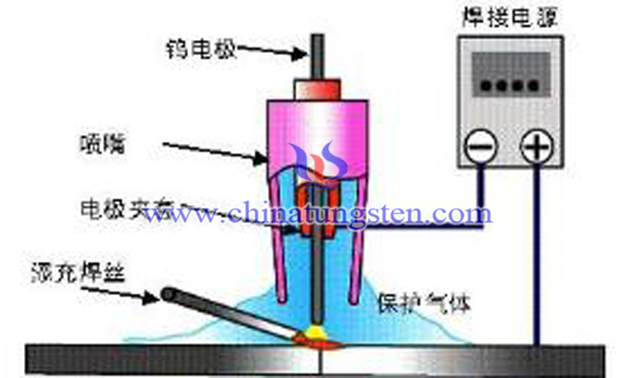 氬弧焊磨鎢針的原因圖片