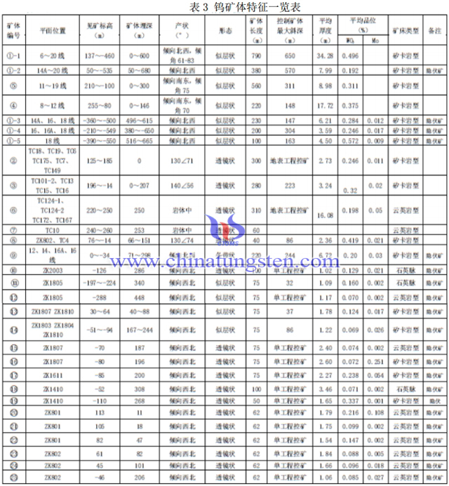 博白縣油麻坡鎢鉬礦鎢礦體特徵一覽表