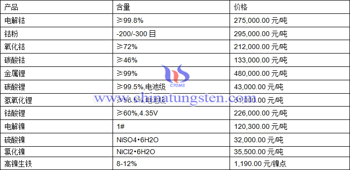 2020年11月3日钴锂镍价格图片