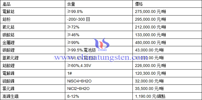 2020年11月3日鈷鋰鎳價格圖片