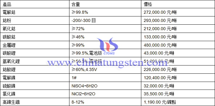 2020年11月4日鈷鋰鎳價格圖片