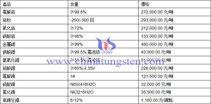 2020年11月5日鈷鋰鎳價格圖片