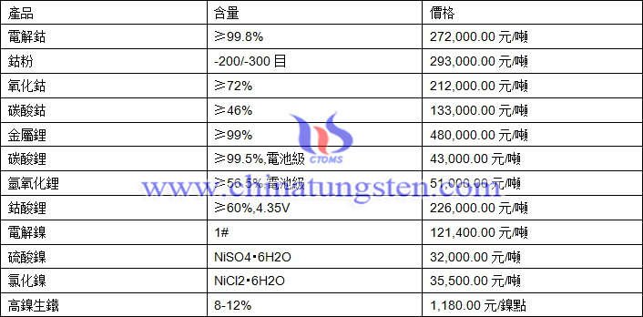 2020年11月6日鈷鋰鎳價格圖片