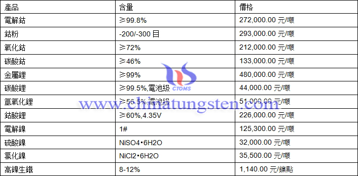 2020年11月13日鈷鋰鎳價格圖片