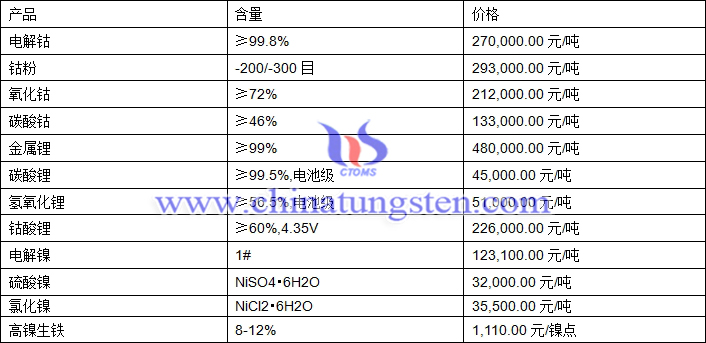 2020年11月16日钴锂镍价格图片