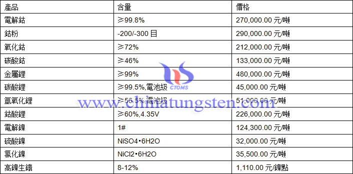 2020年11月17日鈷鋰鎳價格圖片