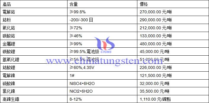 2020年11月18日鈷鋰鎳價格圖片