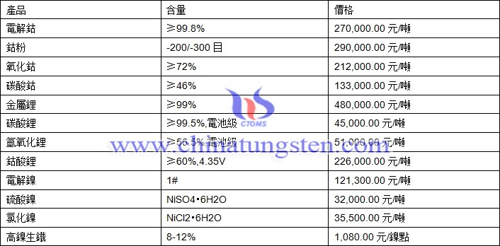 2020年11月19日鈷鋰鎳價格圖片