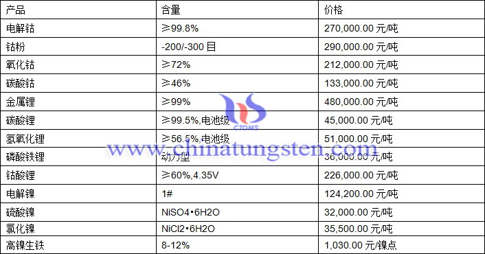 2020年11月25日钴锂镍价格图片