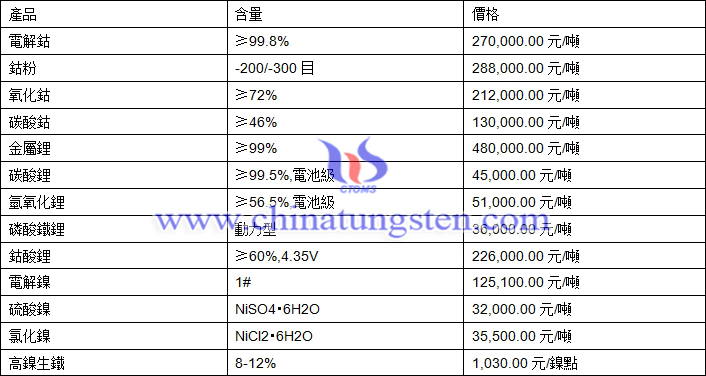 2020年11月26日鈷鋰鎳價格圖片